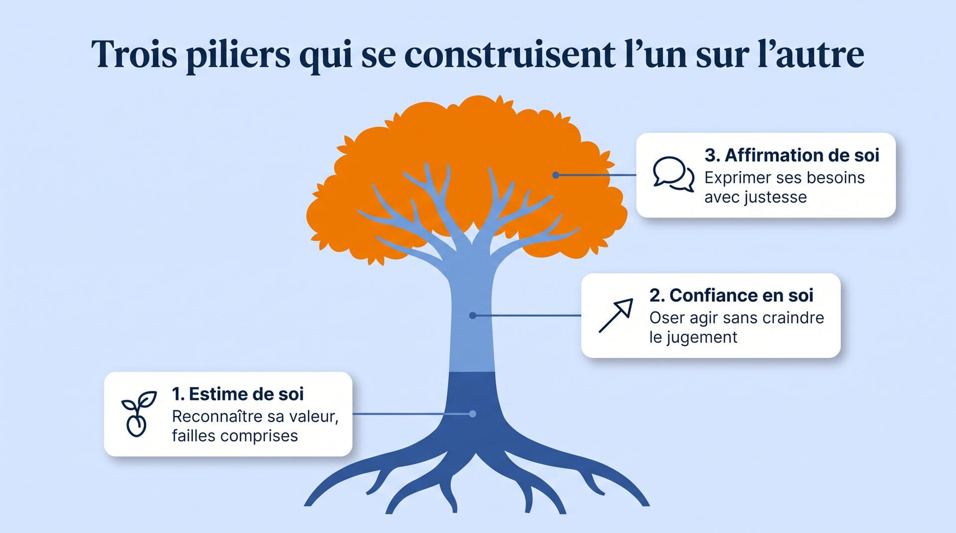 Infographie comparant estime de soi, confiance en soi et affirmation de soi avec leurs rôles respectifs